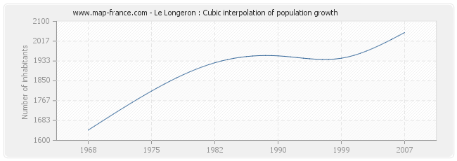 Le Longeron : Cubic interpolation of population growth